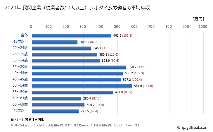 グラフ 年次 岡山県の平均年収 (パルプ・紙・紙加工品製造業の常雇フルタイム) 民間企業（従業者数10人以上）フルタイム労働者の平均年収
