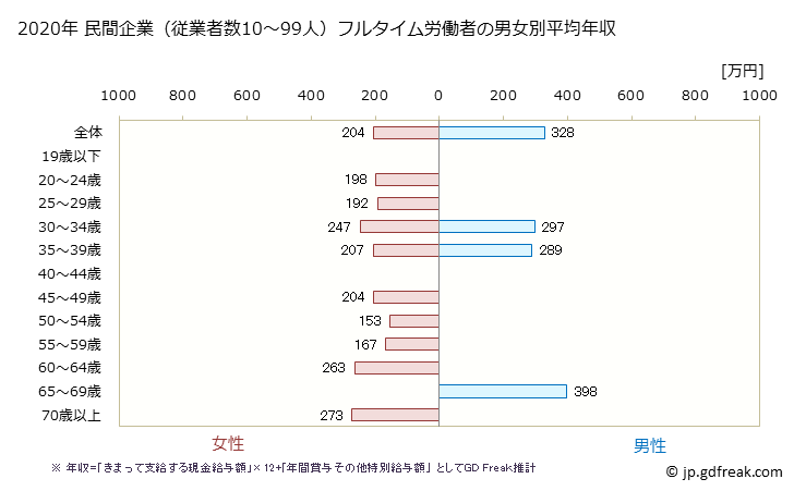 グラフ 年次 岡山県の平均年収 (パルプ・紙・紙加工品製造業の常雇フルタイム) 民間企業（従業者数10～99人）フルタイム労働者の男女別平均年収