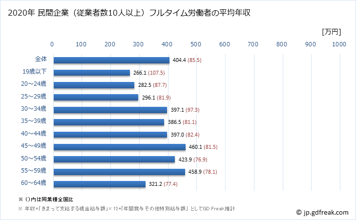 グラフ 年次 岡山県の平均年収 (印刷・同関連業の常雇フルタイム) 民間企業（従業者数10人以上）フルタイム労働者の平均年収