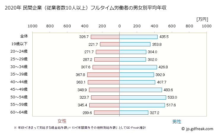 グラフ 年次 岡山県の平均年収 (印刷・同関連業の常雇フルタイム) 民間企業（従業者数10人以上）フルタイム労働者の男女別平均年収