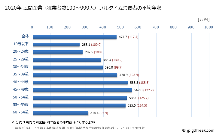 グラフ 年次 岡山県の平均年収 (印刷・同関連業の常雇フルタイム) 民間企業（従業者数100～999人）フルタイム労働者の平均年収