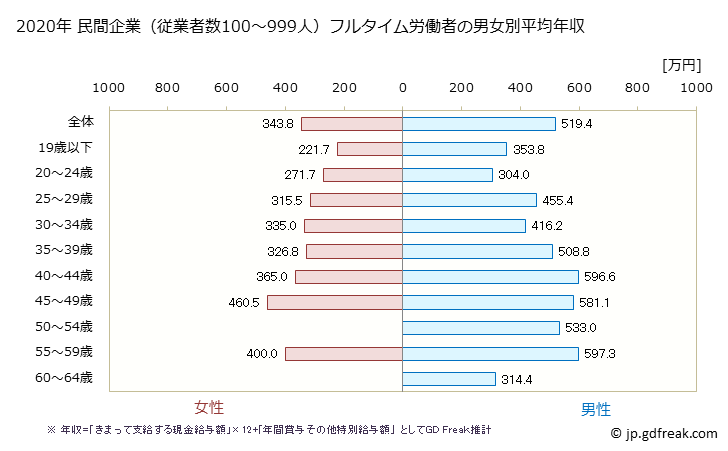 グラフ 年次 岡山県の平均年収 (印刷・同関連業の常雇フルタイム) 民間企業（従業者数100～999人）フルタイム労働者の男女別平均年収