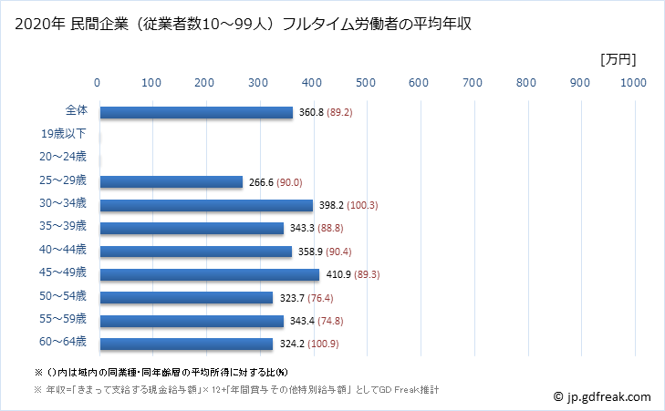 グラフ 年次 岡山県の平均年収 (印刷・同関連業の常雇フルタイム) 民間企業（従業者数10～99人）フルタイム労働者の平均年収