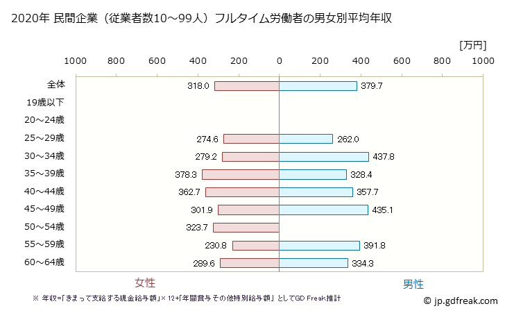 グラフ 年次 岡山県の平均年収 (印刷・同関連業の常雇フルタイム) 民間企業（従業者数10～99人）フルタイム労働者の男女別平均年収