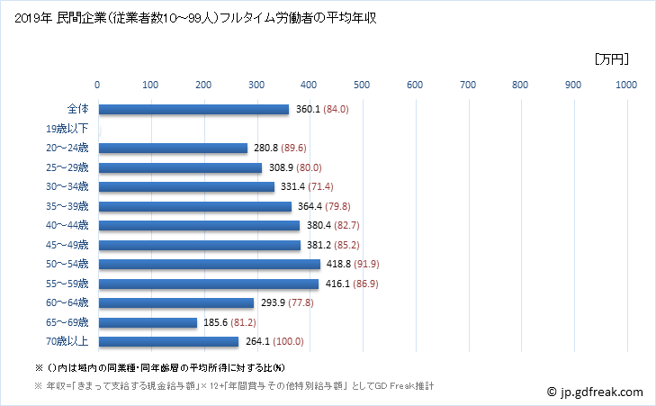 グラフ 年次 岡山県の平均年収 (印刷・同関連業の常雇フルタイム) 民間企業（従業者数10～99人）フルタイム労働者の平均年収