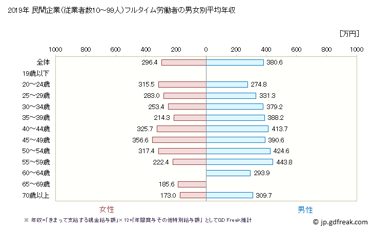 グラフ 年次 岡山県の平均年収 (印刷・同関連業の常雇フルタイム) 民間企業（従業者数10～99人）フルタイム労働者の男女別平均年収