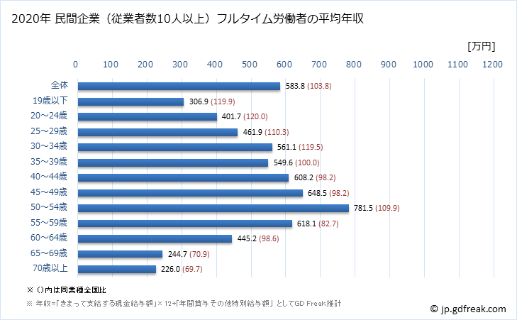 グラフ 年次 岡山県の平均年収 (化学工業の常雇フルタイム) 民間企業（従業者数10人以上）フルタイム労働者の平均年収