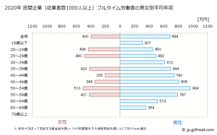 グラフ 年次 岡山県の平均年収 (化学工業の常雇フルタイム) 民間企業（従業者数1000人以上）フルタイム労働者の男女別平均年収