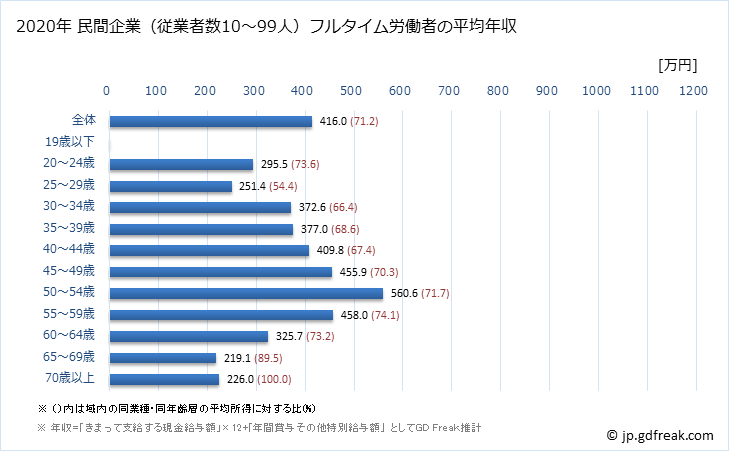 グラフ 年次 岡山県の平均年収 (化学工業の常雇フルタイム) 民間企業（従業者数10～99人）フルタイム労働者の平均年収