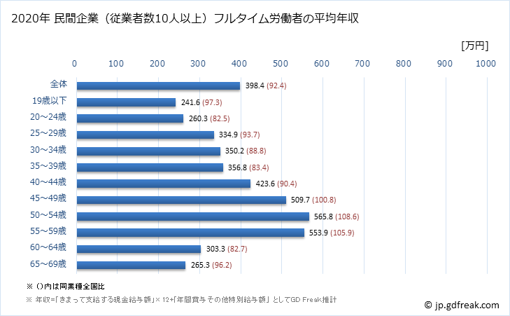 グラフ 年次 岡山県の平均年収 (ゴム製品製造業の常雇フルタイム) 民間企業（従業者数10人以上）フルタイム労働者の平均年収