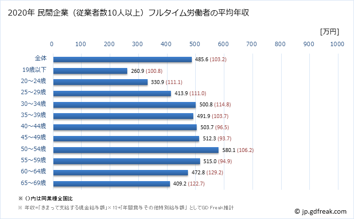グラフ 年次 岡山県の平均年収 (窯業・土石製品製造業の常雇フルタイム) 民間企業（従業者数10人以上）フルタイム労働者の平均年収