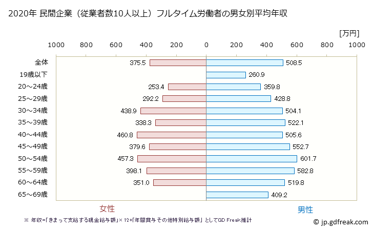 グラフ 年次 岡山県の平均年収 (窯業・土石製品製造業の常雇フルタイム) 民間企業（従業者数10人以上）フルタイム労働者の男女別平均年収