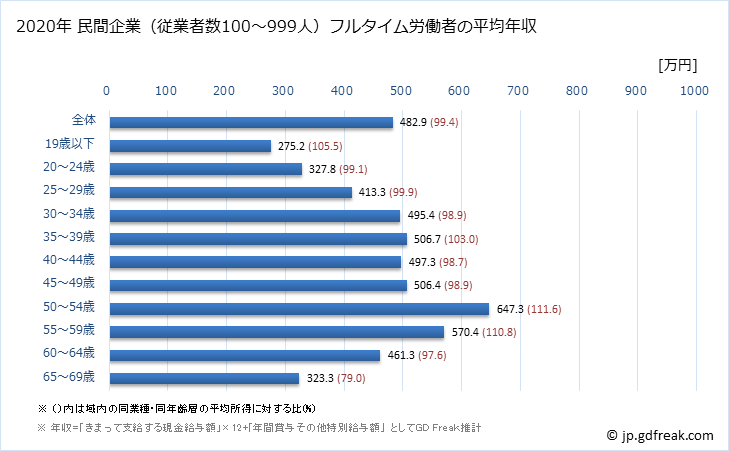 グラフ 年次 岡山県の平均年収 (窯業・土石製品製造業の常雇フルタイム) 民間企業（従業者数100～999人）フルタイム労働者の平均年収