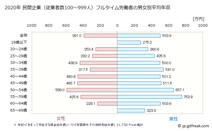 グラフ 年次 岡山県の平均年収 (窯業・土石製品製造業の常雇フルタイム) 民間企業（従業者数100～999人）フルタイム労働者の男女別平均年収