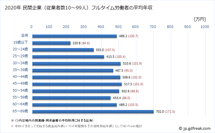グラフ 年次 岡山県の平均年収 (窯業・土石製品製造業の常雇フルタイム) 民間企業（従業者数10～99人）フルタイム労働者の平均年収