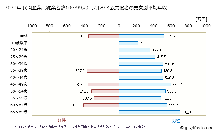 グラフ 年次 岡山県の平均年収 (窯業・土石製品製造業の常雇フルタイム) 民間企業（従業者数10～99人）フルタイム労働者の男女別平均年収