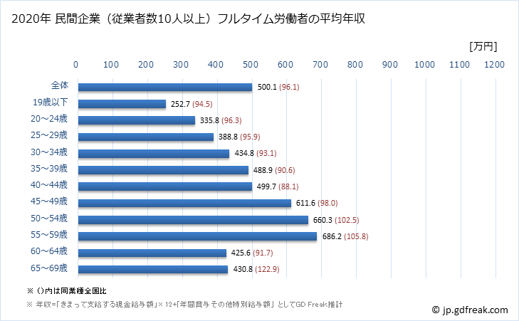 グラフ 年次 岡山県の平均年収 (鉄鋼業の常雇フルタイム) 民間企業（従業者数10人以上）フルタイム労働者の平均年収
