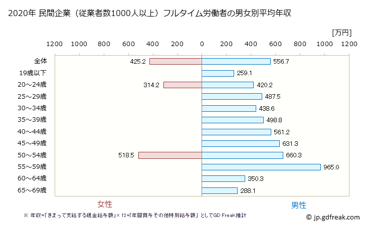 グラフ 年次 岡山県の平均年収 (鉄鋼業の常雇フルタイム) 民間企業（従業者数1000人以上）フルタイム労働者の男女別平均年収