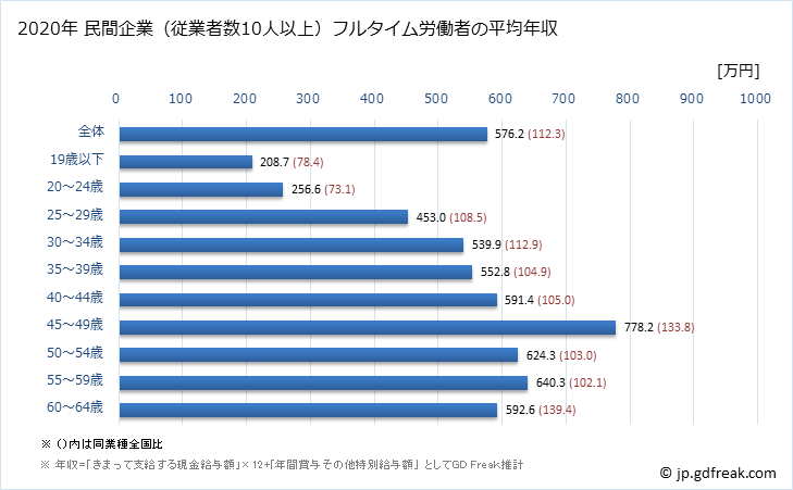 グラフ 年次 岡山県の平均年収 (非鉄金属製造業の常雇フルタイム) 民間企業（従業者数10人以上）フルタイム労働者の平均年収