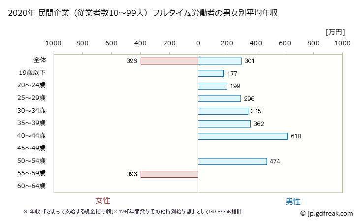 グラフ 年次 岡山県の平均年収 (非鉄金属製造業の常雇フルタイム) 民間企業（従業者数10～99人）フルタイム労働者の男女別平均年収