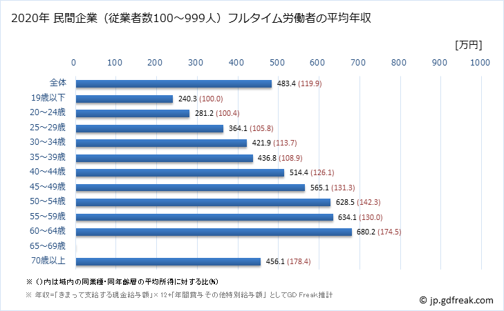 グラフ 年次 岡山県の平均年収 (金属製品製造業の常雇フルタイム) 民間企業（従業者数100～999人）フルタイム労働者の平均年収