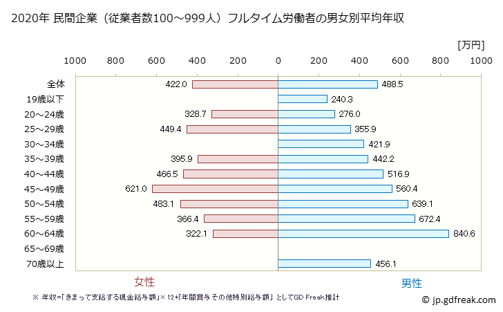 グラフ 年次 岡山県の平均年収 (金属製品製造業の常雇フルタイム) 民間企業（従業者数100～999人）フルタイム労働者の男女別平均年収