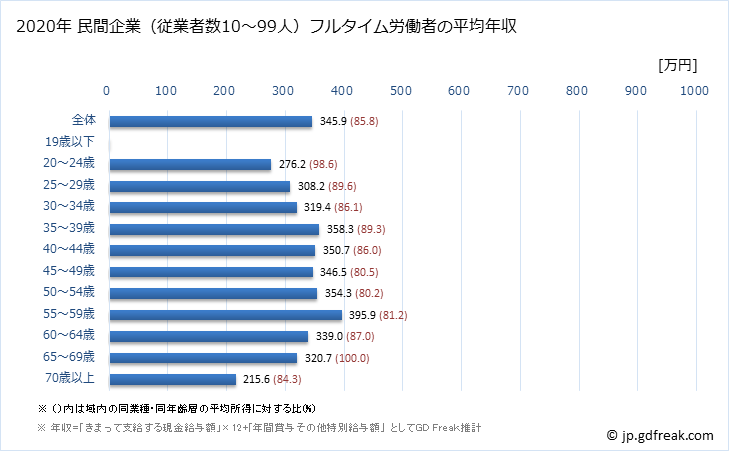 グラフ 年次 岡山県の平均年収 (金属製品製造業の常雇フルタイム) 民間企業（従業者数10～99人）フルタイム労働者の平均年収