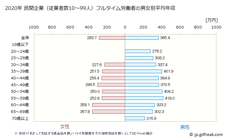 グラフ 年次 岡山県の平均年収 (金属製品製造業の常雇フルタイム) 民間企業（従業者数10～99人）フルタイム労働者の男女別平均年収
