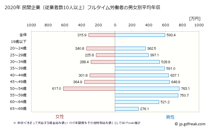 グラフ 年次 岡山県の平均年収 (はん用機械器具製造業の常雇フルタイム) 民間企業（従業者数10人以上）フルタイム労働者の男女別平均年収