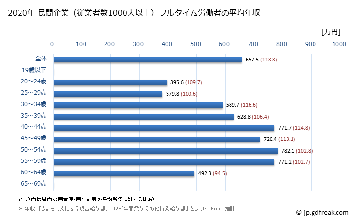グラフ 年次 岡山県の平均年収 (はん用機械器具製造業の常雇フルタイム) 民間企業（従業者数1000人以上）フルタイム労働者の平均年収