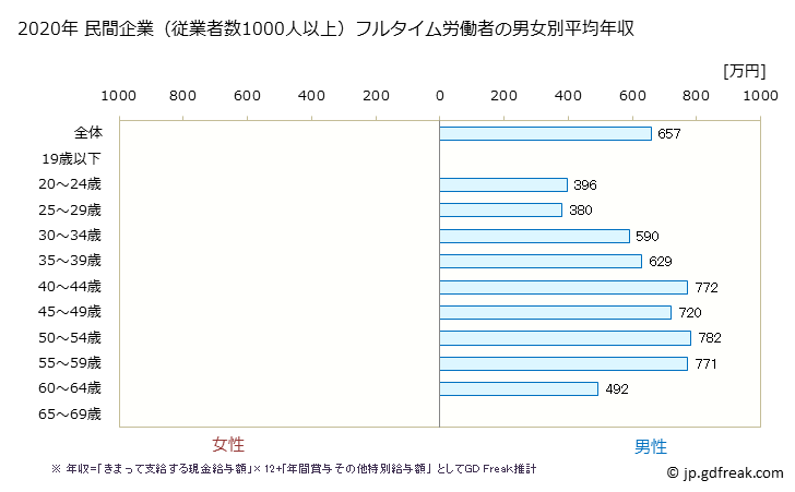 グラフ 年次 岡山県の平均年収 (はん用機械器具製造業の常雇フルタイム) 民間企業（従業者数1000人以上）フルタイム労働者の男女別平均年収