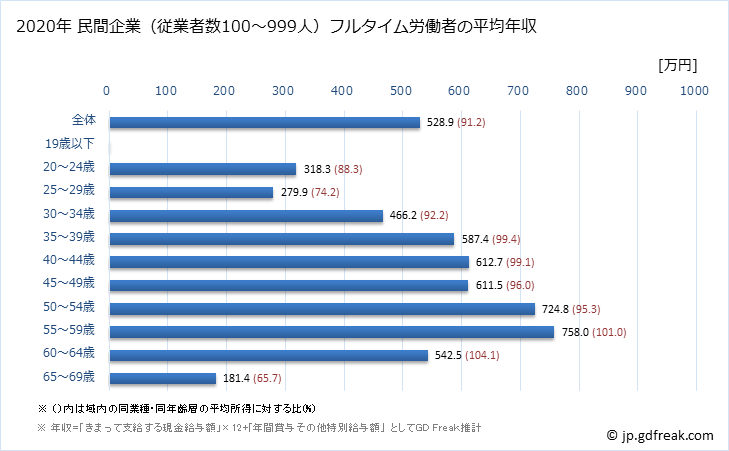 グラフ 年次 岡山県の平均年収 (はん用機械器具製造業の常雇フルタイム) 民間企業（従業者数100～999人）フルタイム労働者の平均年収