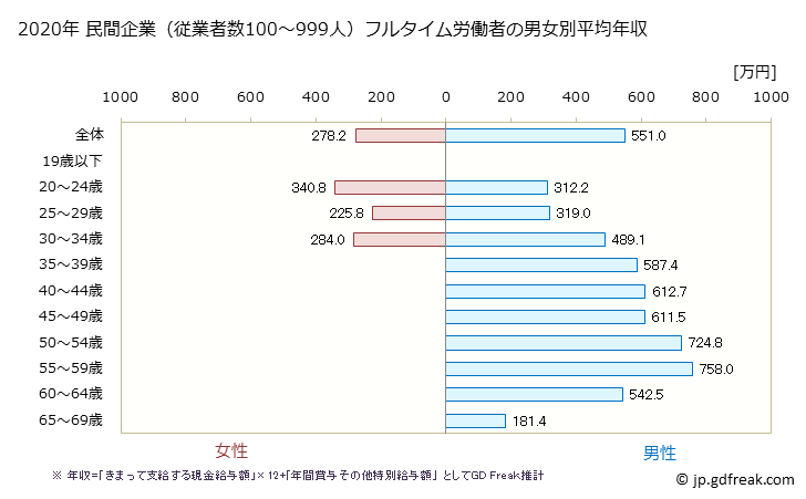 グラフ 年次 岡山県の平均年収 (はん用機械器具製造業の常雇フルタイム) 民間企業（従業者数100～999人）フルタイム労働者の男女別平均年収