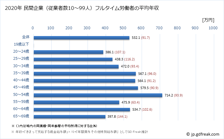 グラフ 年次 岡山県の平均年収 (はん用機械器具製造業の常雇フルタイム) 民間企業（従業者数10～99人）フルタイム労働者の平均年収