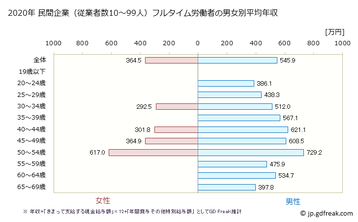 グラフ 年次 岡山県の平均年収 (はん用機械器具製造業の常雇フルタイム) 民間企業（従業者数10～99人）フルタイム労働者の男女別平均年収
