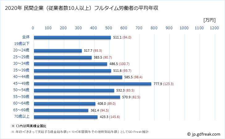 グラフ 年次 岡山県の平均年収 (生産用機械器具製造業の常雇フルタイム) 民間企業（従業者数10人以上）フルタイム労働者の平均年収