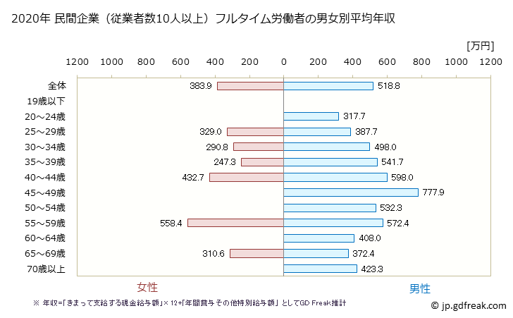 グラフ 年次 岡山県の平均年収 (生産用機械器具製造業の常雇フルタイム) 民間企業（従業者数10人以上）フルタイム労働者の男女別平均年収