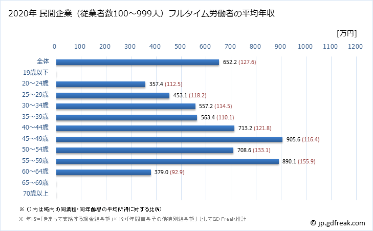 グラフ 年次 岡山県の平均年収 (生産用機械器具製造業の常雇フルタイム) 民間企業（従業者数100～999人）フルタイム労働者の平均年収