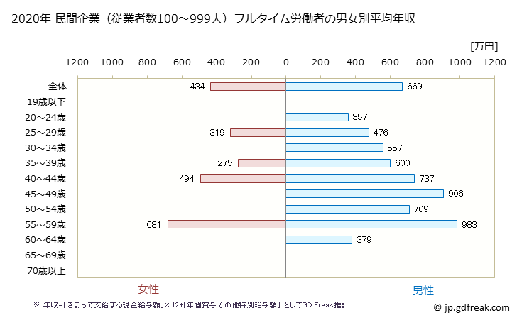 グラフ 年次 岡山県の平均年収 (生産用機械器具製造業の常雇フルタイム) 民間企業（従業者数100～999人）フルタイム労働者の男女別平均年収