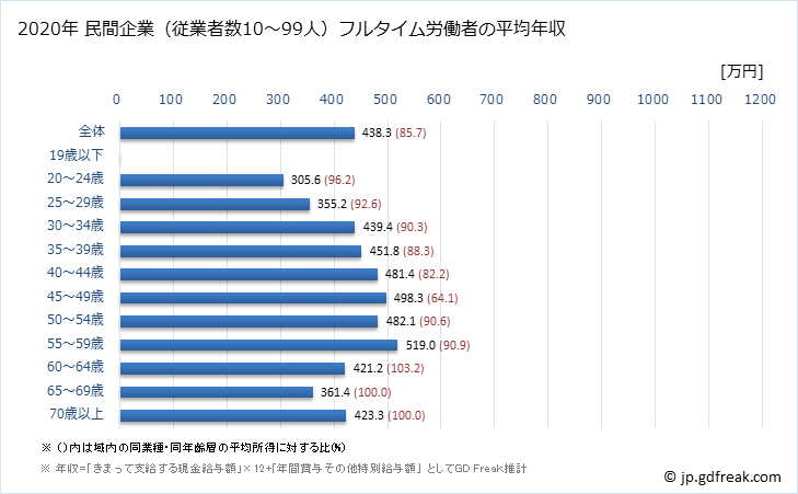 グラフ 年次 岡山県の平均年収 (生産用機械器具製造業の常雇フルタイム) 民間企業（従業者数10～99人）フルタイム労働者の平均年収