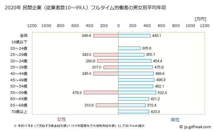 グラフ 年次 岡山県の平均年収 (生産用機械器具製造業の常雇フルタイム) 民間企業（従業者数10～99人）フルタイム労働者の男女別平均年収