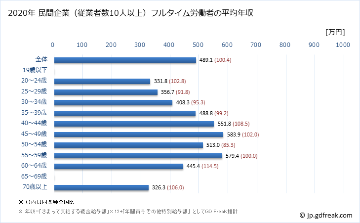 グラフ 年次 岡山県の平均年収 (業務用機械器具製造業の常雇フルタイム) 民間企業（従業者数10人以上）フルタイム労働者の平均年収