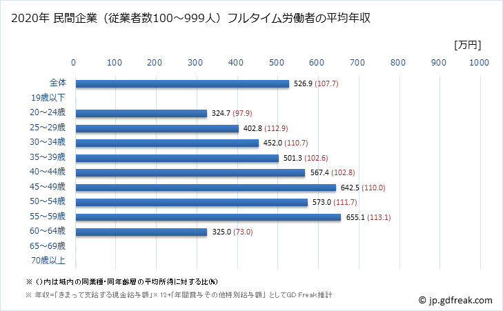 グラフ 年次 岡山県の平均年収 (業務用機械器具製造業の常雇フルタイム) 民間企業（従業者数100～999人）フルタイム労働者の平均年収