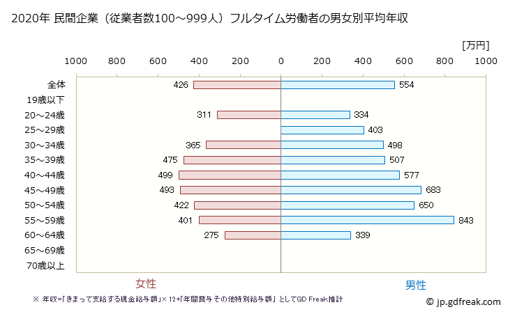 グラフ 年次 岡山県の平均年収 (業務用機械器具製造業の常雇フルタイム) 民間企業（従業者数100～999人）フルタイム労働者の男女別平均年収