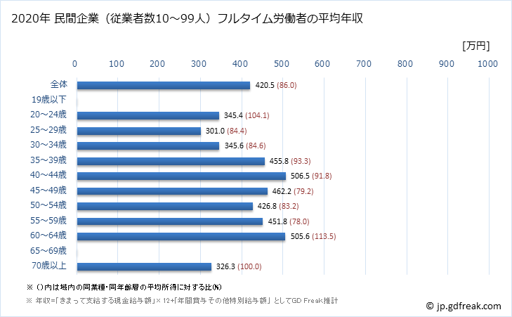 グラフ 年次 岡山県の平均年収 (業務用機械器具製造業の常雇フルタイム) 民間企業（従業者数10～99人）フルタイム労働者の平均年収