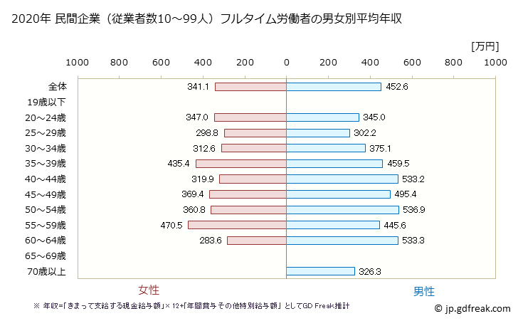 グラフ 年次 岡山県の平均年収 (業務用機械器具製造業の常雇フルタイム) 民間企業（従業者数10～99人）フルタイム労働者の男女別平均年収