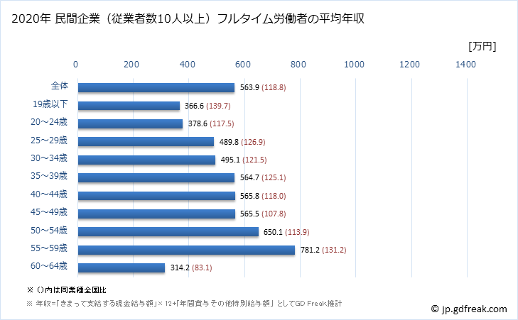 グラフ 年次 岡山県の平均年収 (電子部品・デバイス・電子回路製造業の常雇フルタイム) 民間企業（従業者数10人以上）フルタイム労働者の平均年収