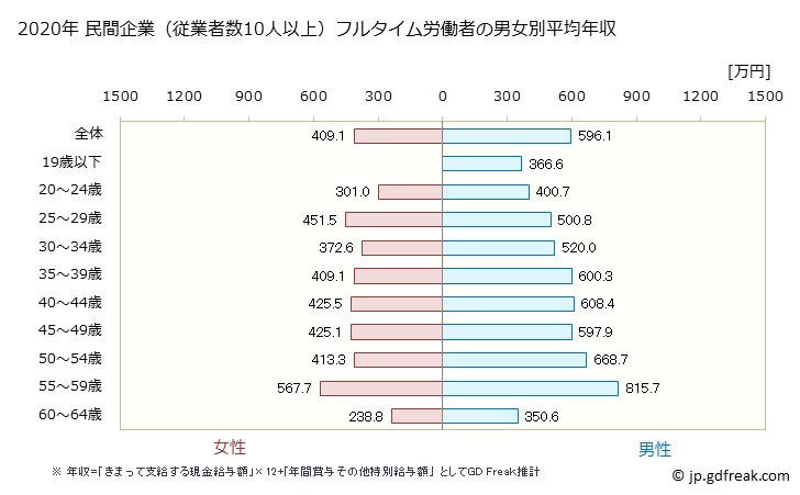 グラフ 年次 岡山県の平均年収 (電子部品・デバイス・電子回路製造業の常雇フルタイム) 民間企業（従業者数10人以上）フルタイム労働者の男女別平均年収