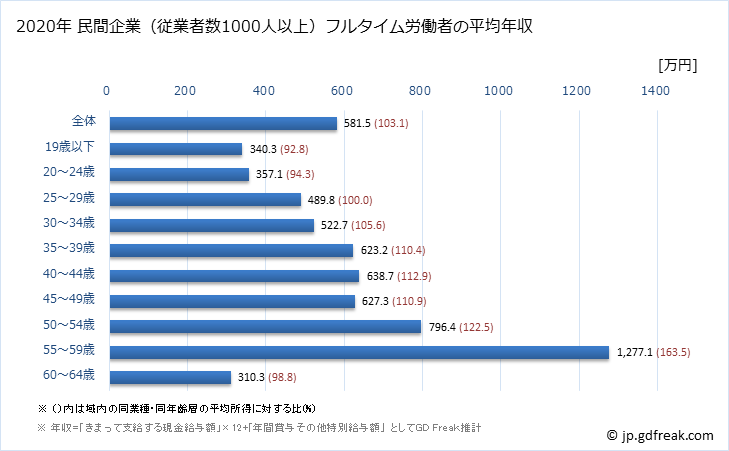 グラフ 年次 岡山県の平均年収 (電子部品・デバイス・電子回路製造業の常雇フルタイム) 民間企業（従業者数1000人以上）フルタイム労働者の平均年収