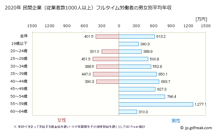 グラフ 年次 岡山県の平均年収 (電子部品・デバイス・電子回路製造業の常雇フルタイム) 民間企業（従業者数1000人以上）フルタイム労働者の男女別平均年収